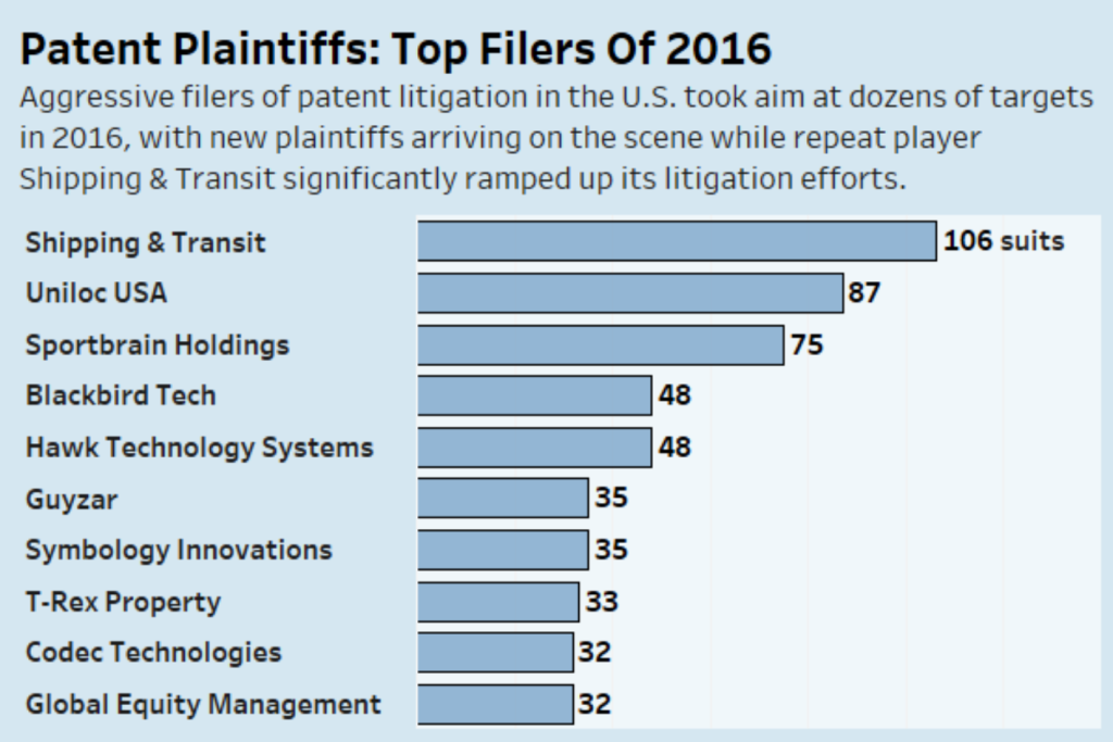 Patent Plaintiffs: Top fliers of 2016